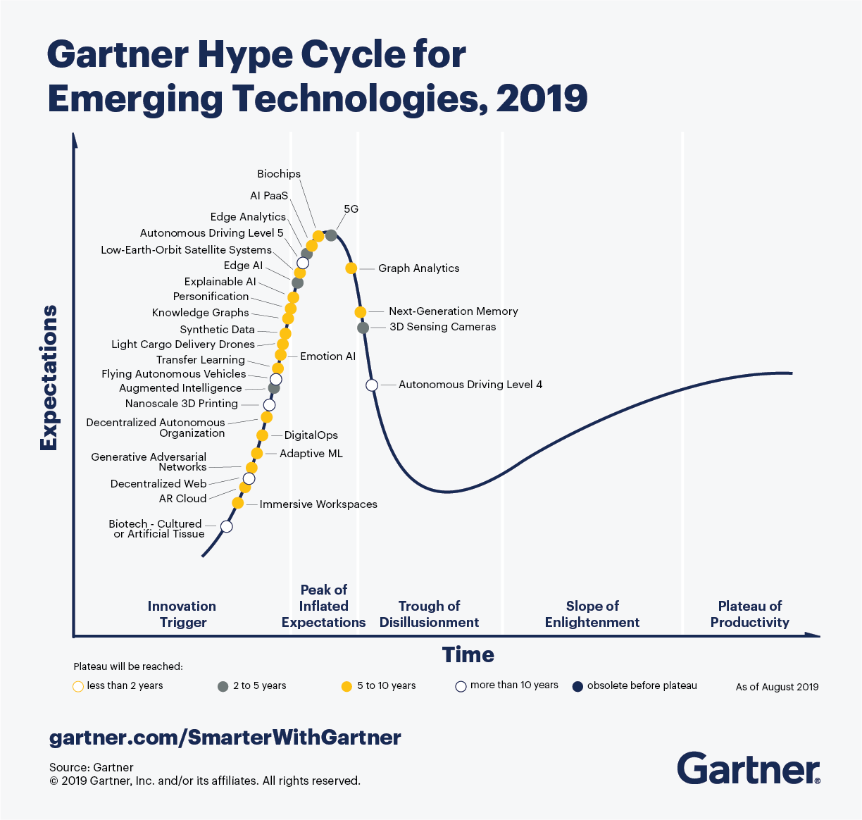 Gartner hype cycle for emerging technologies 2019 removes VR, AR Gartner hype cycle for emerging technologies 2019 removes VR, AR