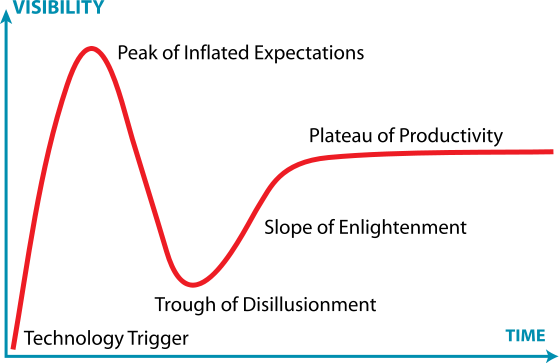 559px Gartner Hype Cycle.svg