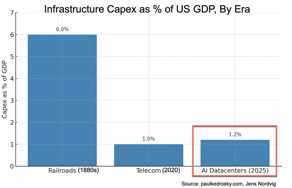 AI datacenter capex as a share of US GDP, by ERA