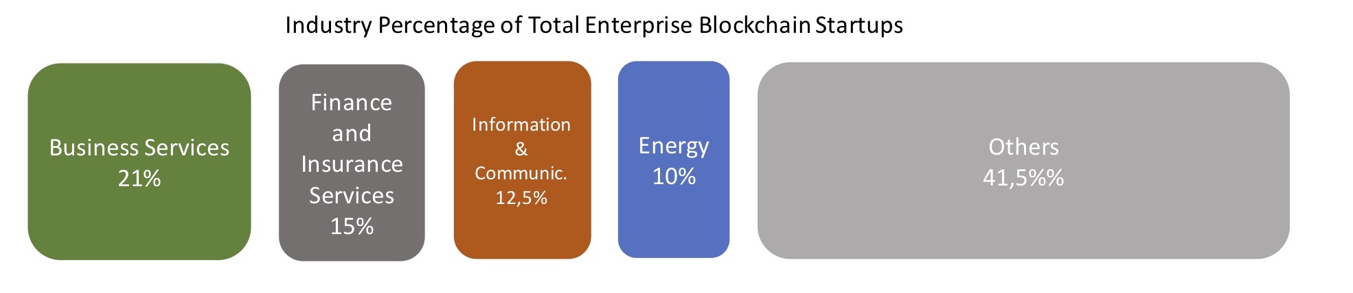 Blockchain projects by industry crop TR 072018