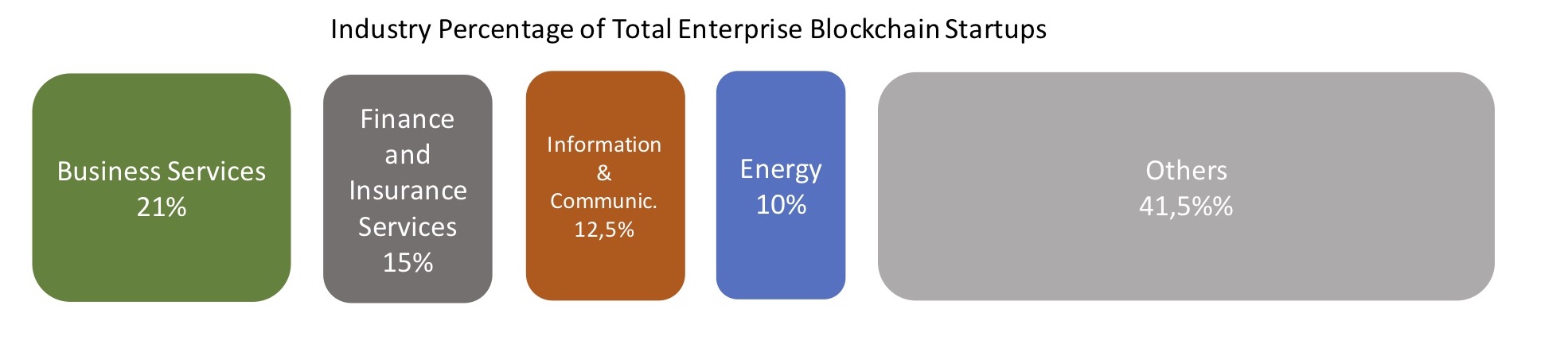 Blockchain projects by industry crop TR 072018 