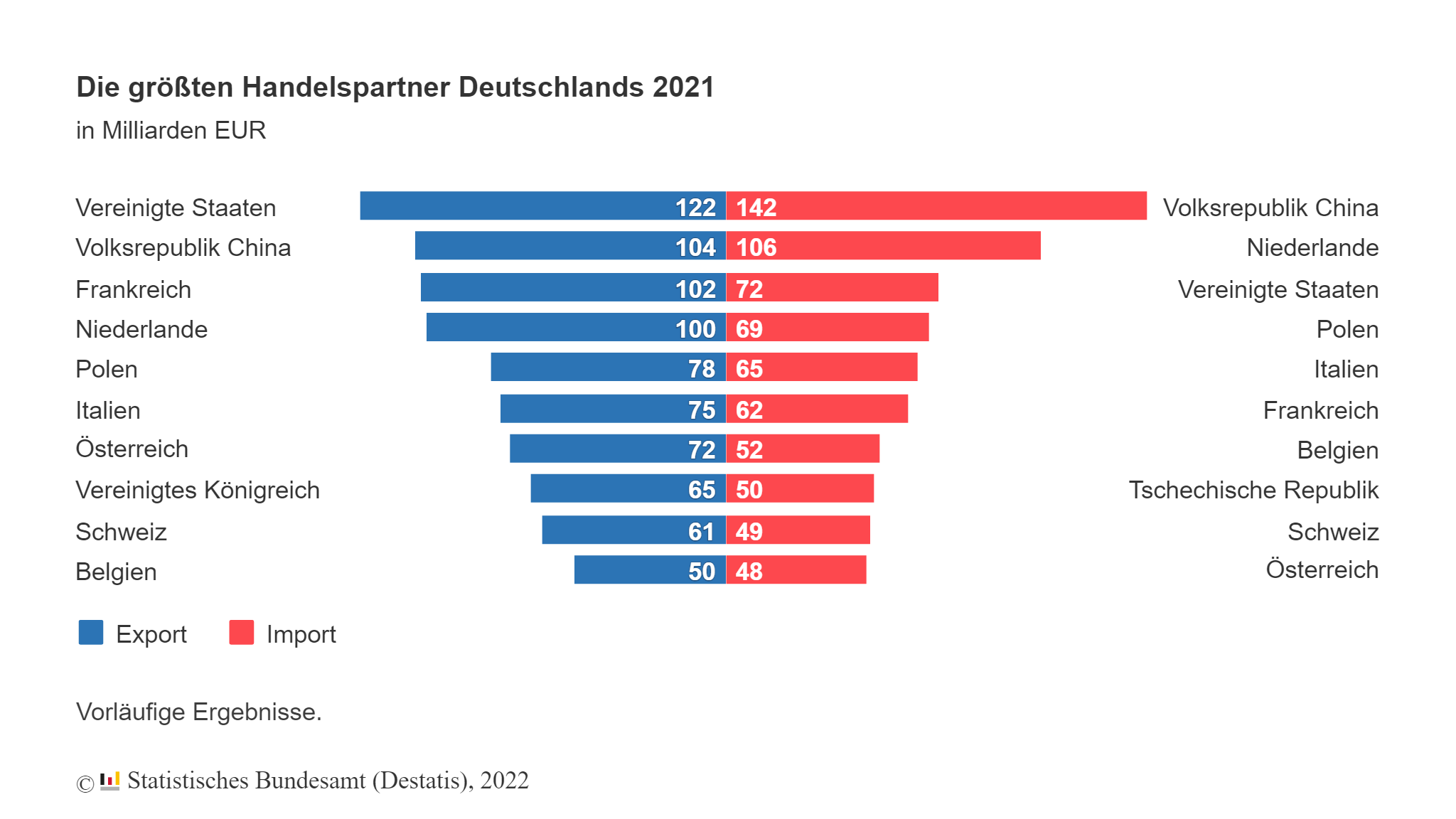 Export Deutschland Handelspartner Global Macro 032022