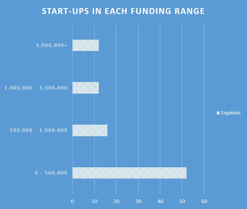 Fintech startups funding 102015