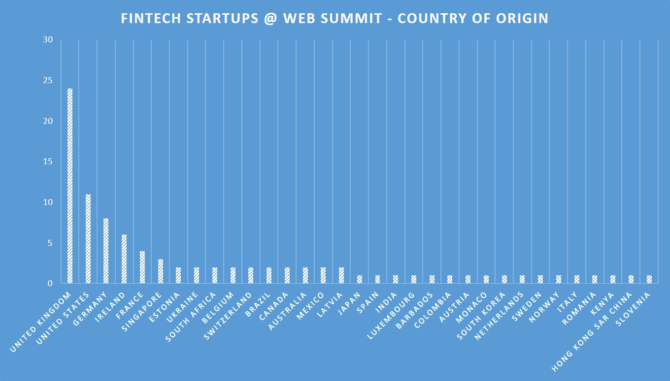 Fintech startups per country 102015