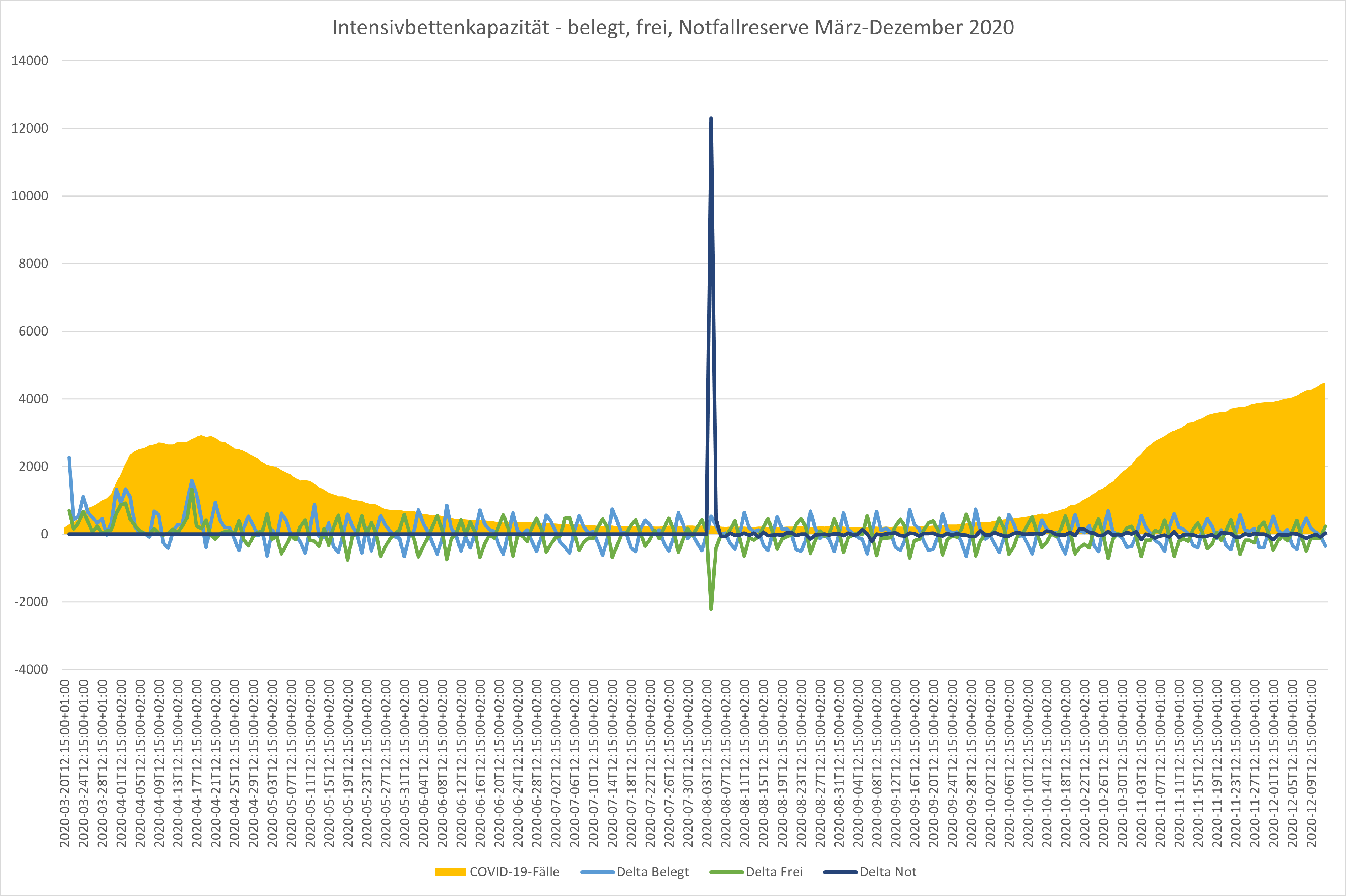 IntensivbettenKapazität frei belegt Covid März Dezember 2020