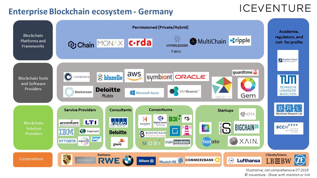 Landkarte Enterprise Blockchain Deutschland 072018 v1