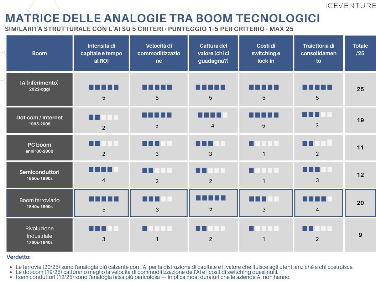 Matrice delle analogie tra boom tecnologici – similarità strutturale con l'AI su 5 criteri: intensità di capitale, velocità di commoditizzazione, cattura del valore, costi di switching e traiettoria di consolidamento. Fonte: Iceventure Matrice delle analogie tra boom tecnologici: confronto strutturale tra AI, dot-com, ferrovie, semiconduttori e rivoluzione industriale su 5 criteri di similarità
