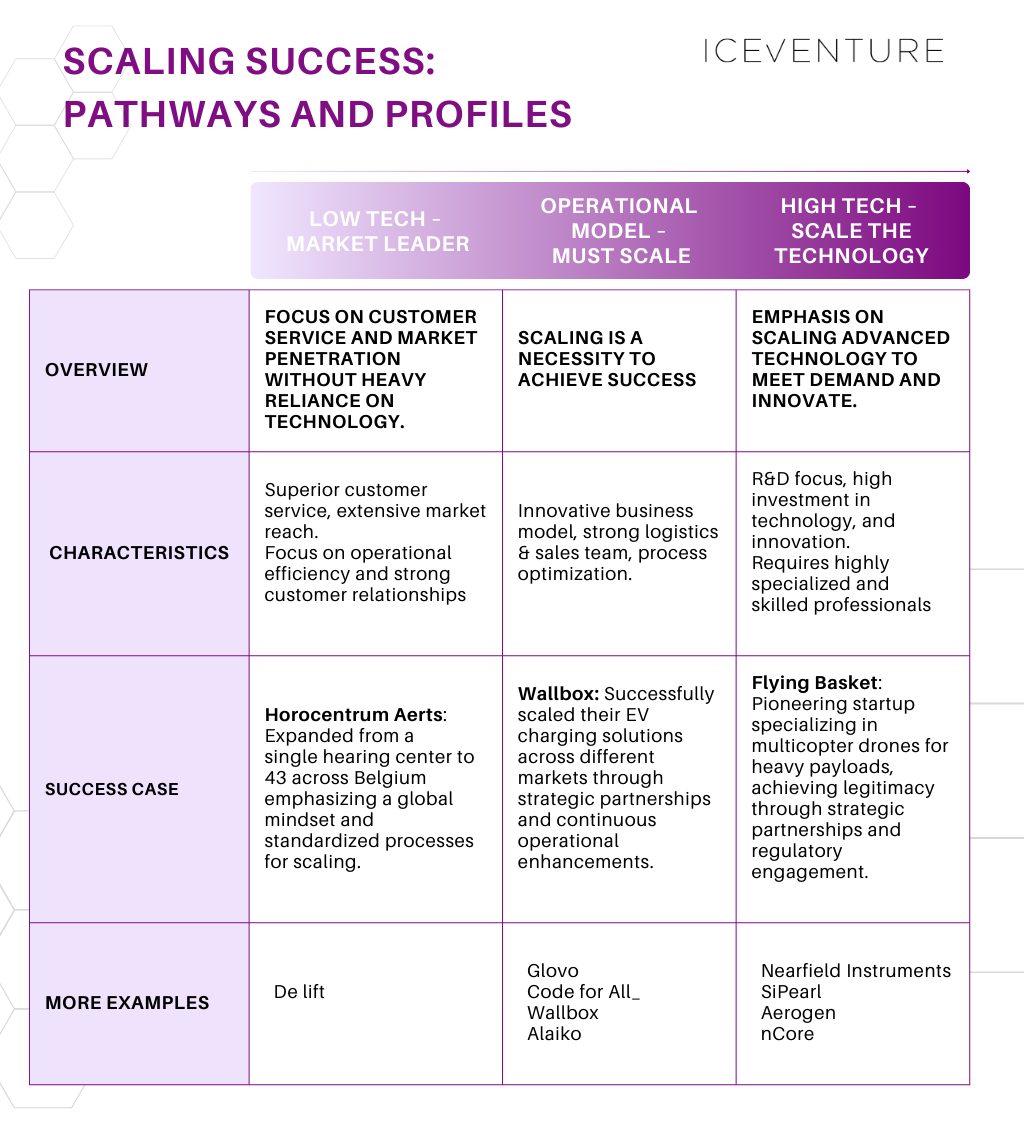 Scaling Success: Pathways and Profiles of European Scaleups - featuring Low-tech-Market leader, Operational Model -Must Scale, and High-tech- scale the technology categories. European Scaleups Examples Wallbox, Glovo, Flying Basket