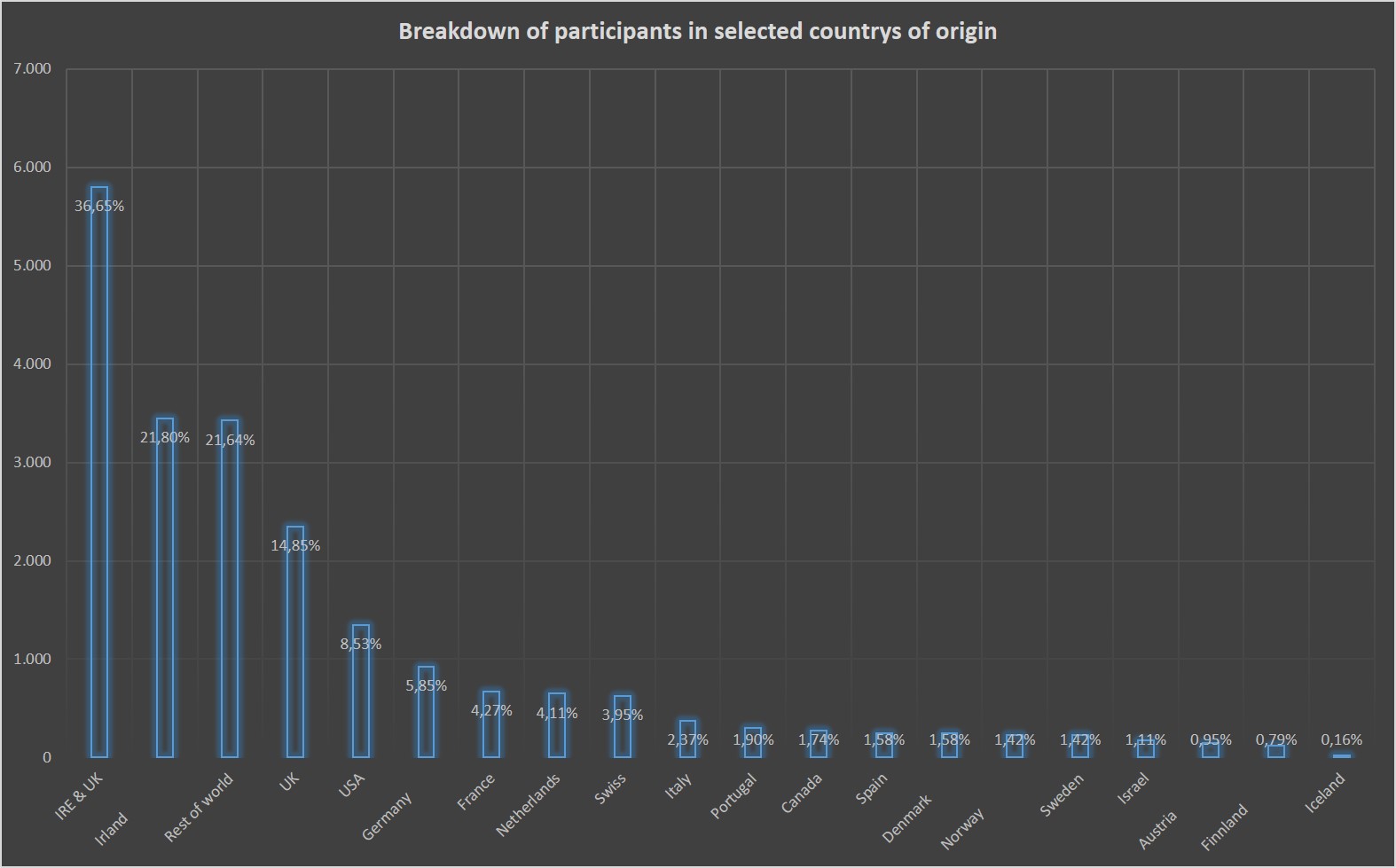 Start up ecosystem WebSummit2015 participants per country