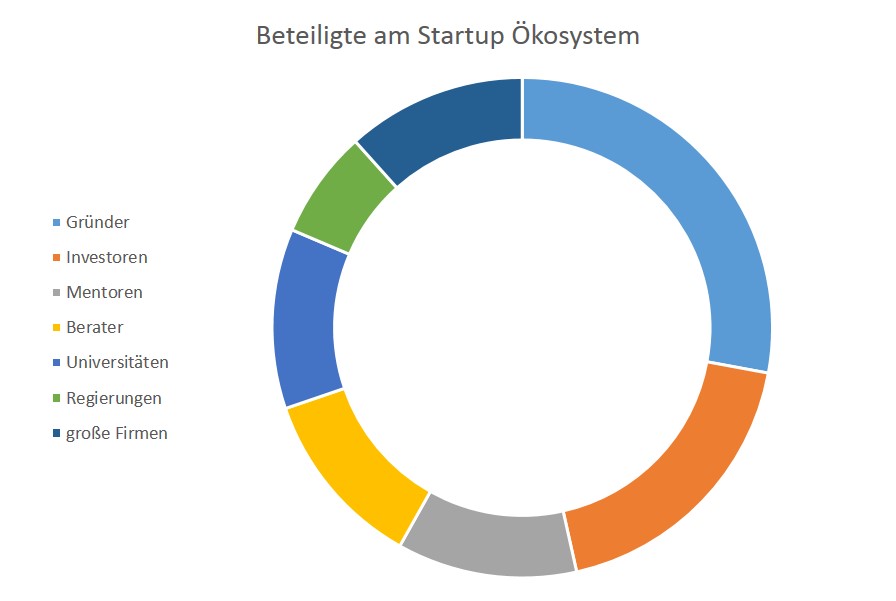 Startup Ökosystem Deutschland EU Berlin