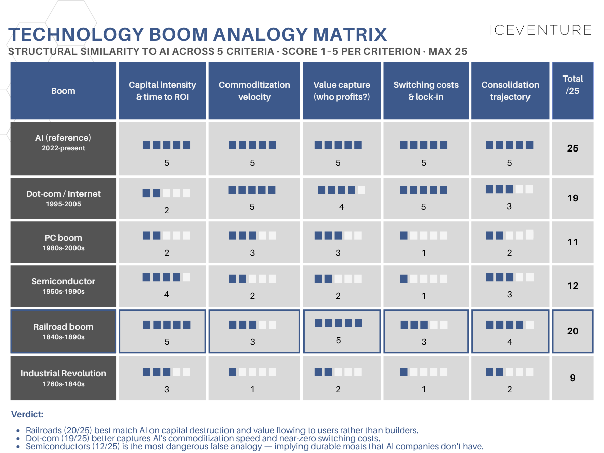 Technology boom analogy matrix