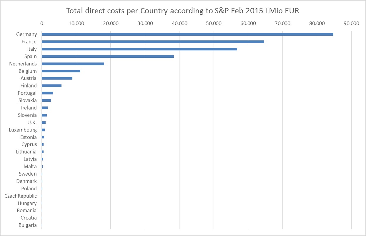 Total direct costs of Grexit per Country 2015