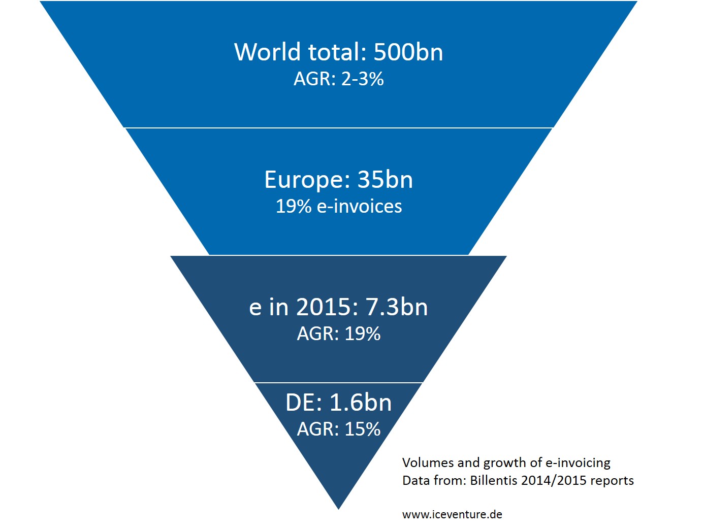 digital disruption process e invoice market size Tradeshift