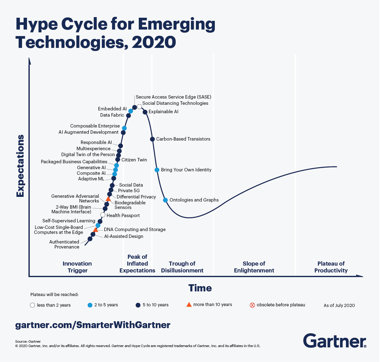 Gartner Hype Cycle for Emerging Technologies 2020 Gartner Hype Cycle for Emerging Technologies 2020