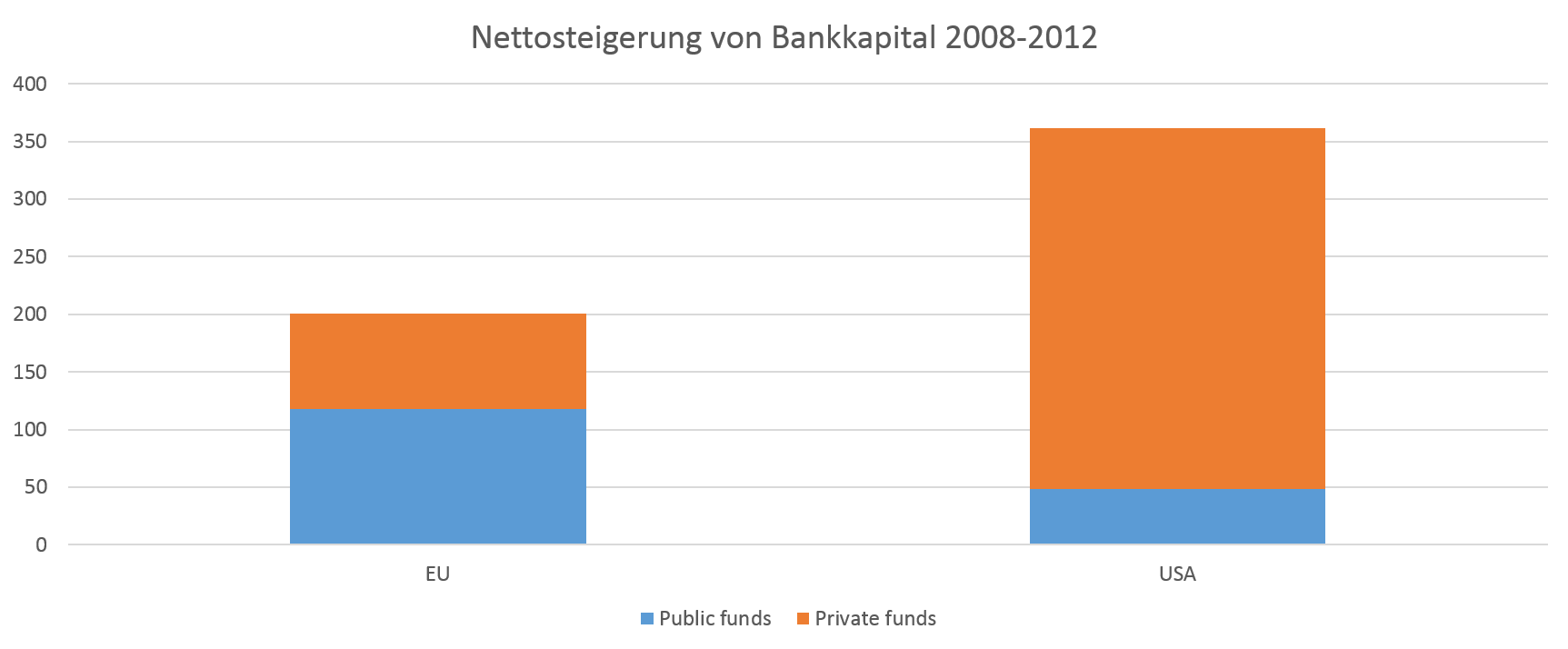 net capital increase banks 2008 2012