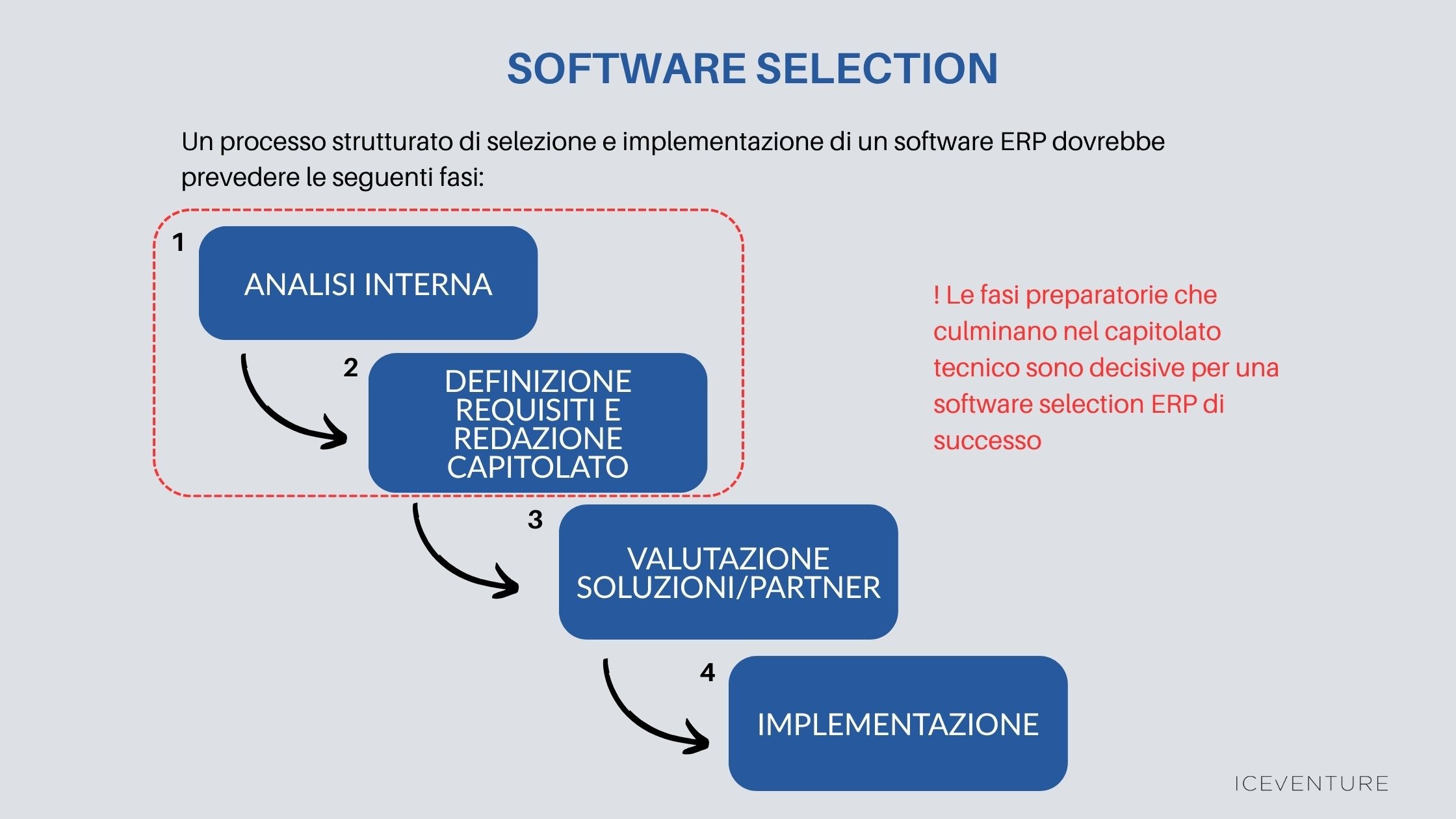 Diagramma delle 4 fasi del processo di software selection ERP: analisi interna, definizione requisiti e capitolato, valutazione soluzioni, implementazione