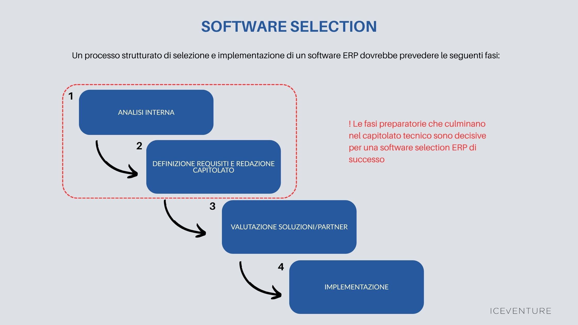Diagramma delle 4 fasi del processo di software selection ERP: analisi interna, definizione requisiti e capitolato, valutazione soluzioni, implementazione
